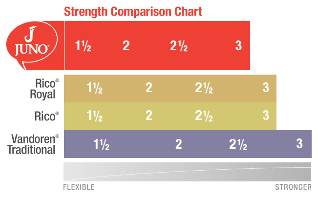 Vandoren Clarinet Reed Strength Chart